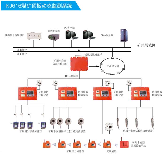 KJ616顶板动态监测系统