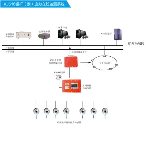 KJ616锚杆(索)应力在线监测系统