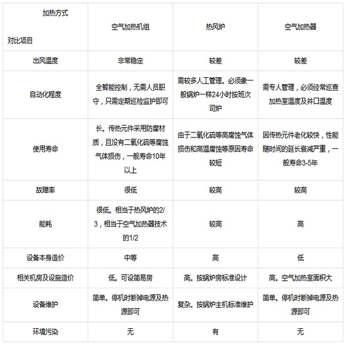 加热机组比较表