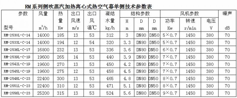 RM系列侧吹蒸汽加热离心式热空气幕单侧技术参数表