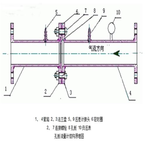 孔板流量计构造图1